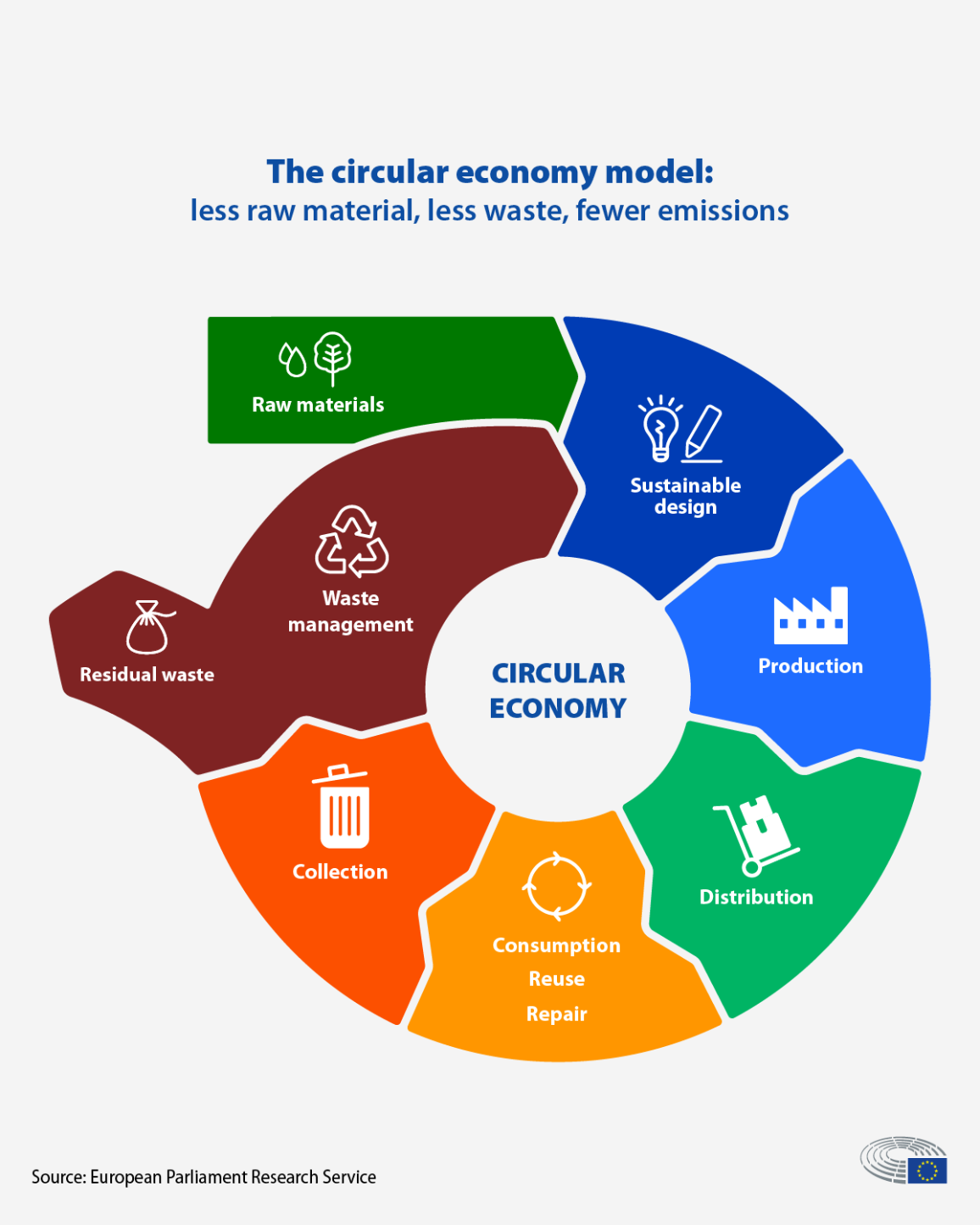 Image showing the circular economy model: less raw material, less waste, fewer emissions