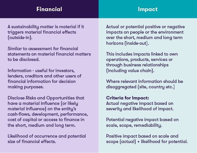 Table by Grant Thornton showing a summary overview of the double materiality concept in the CSRD.