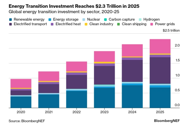 Energy transition investment.