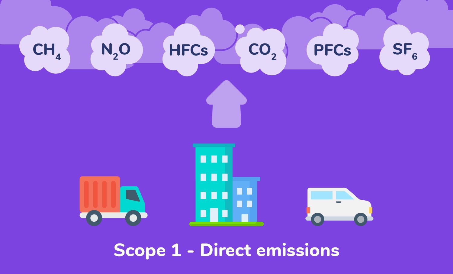 Scope 1 greenhouse gas emissions