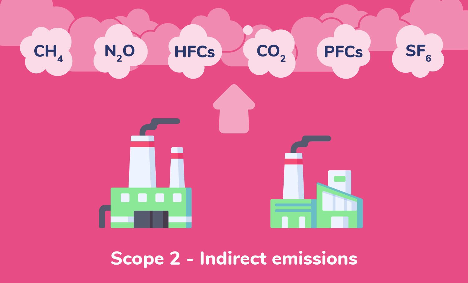 Part II Scope 2. Measuring the full extent of Scope 2 emissions.