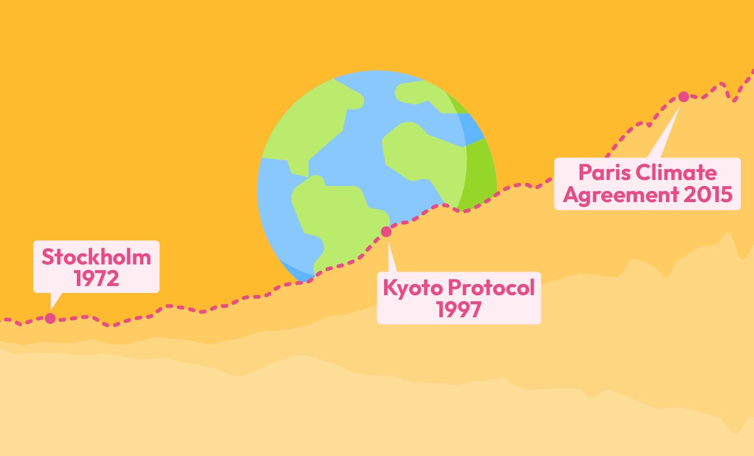 A History of Climate Action Agreements