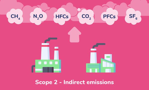 Scope  greenhouse gas emissions